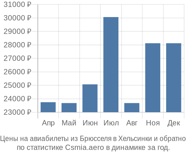 Авиабилеты из Брюсселя в Хельсинки цены