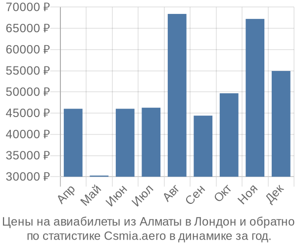 Авиабилеты из Алматы в Лондон цены