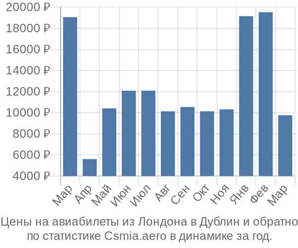 Авиабилеты из Лондона в Дублин цены