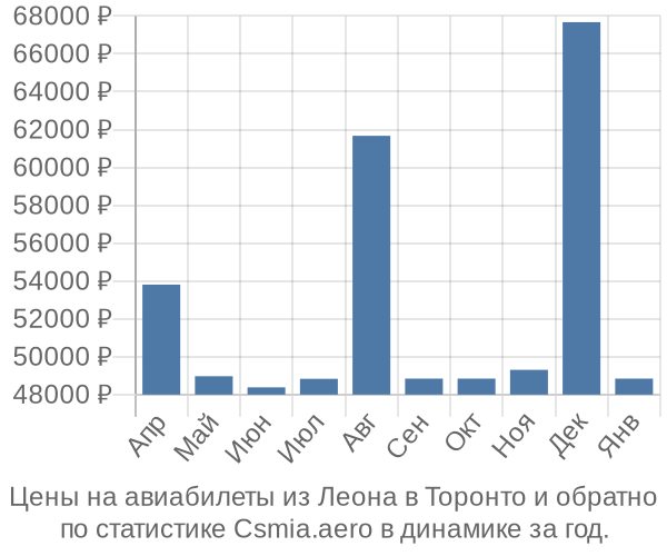 Авиабилеты из Леона в Торонто цены