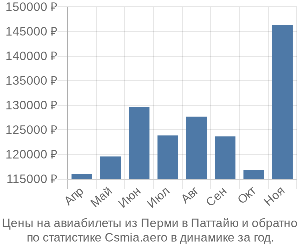 Авиабилеты из Перми в Паттайю цены