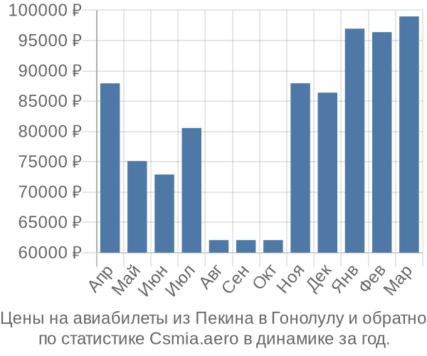 Авиабилеты из Пекина в Гонолулу цены