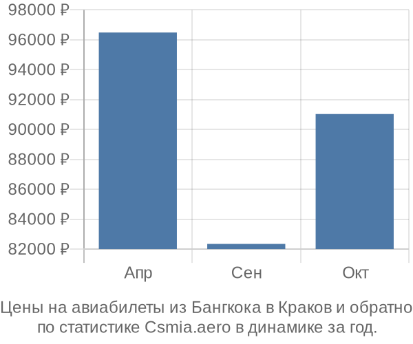 Авиабилеты из Бангкока в Краков цены