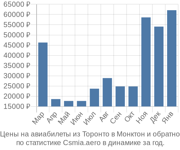 Авиабилеты из Торонто в Монктон цены