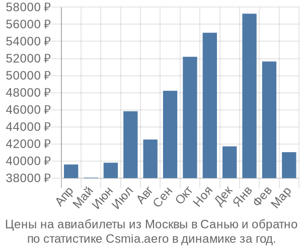 Авиабилеты из Москвы в Санью цены