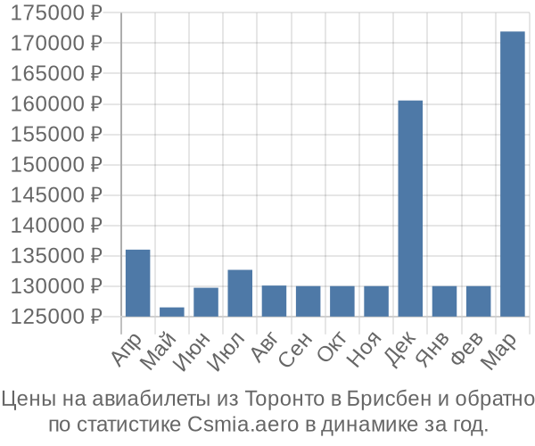 Авиабилеты из Торонто в Брисбен цены