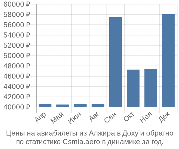 Авиабилеты из Алжира в Доху цены