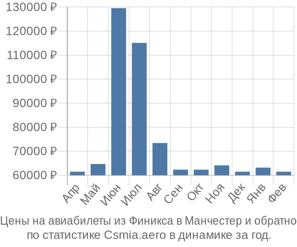 Авиабилеты из Финикса в Манчестер цены