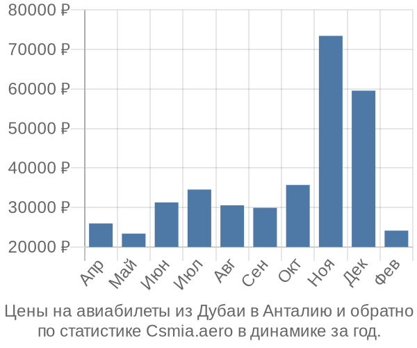 Авиабилеты из Дубаи в Анталию цены