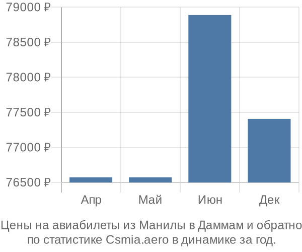 Авиабилеты из Манилы в Даммам цены