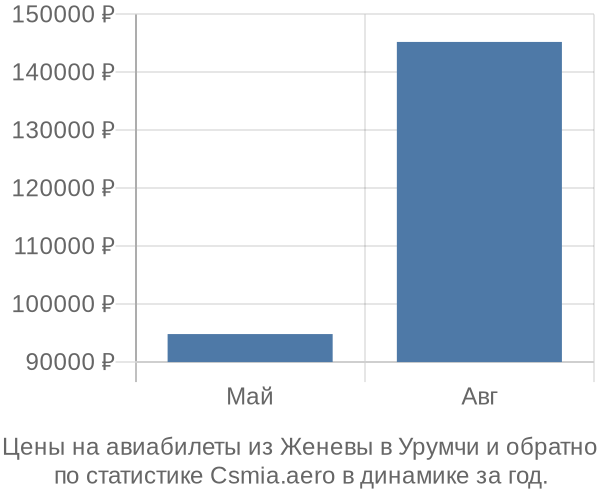 Авиабилеты из Женевы в Урумчи цены