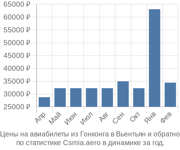 Авиабилеты из Гонконга в Вьентьян цены