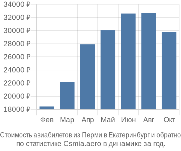 Стоимость авиабилетов из Перми в Екатеринбург