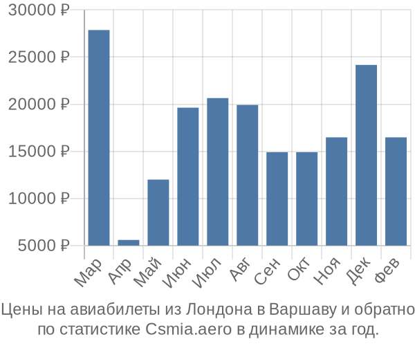 Авиабилеты из Лондона в Варшаву цены