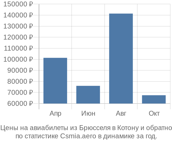 Авиабилеты из Брюсселя в Котону цены