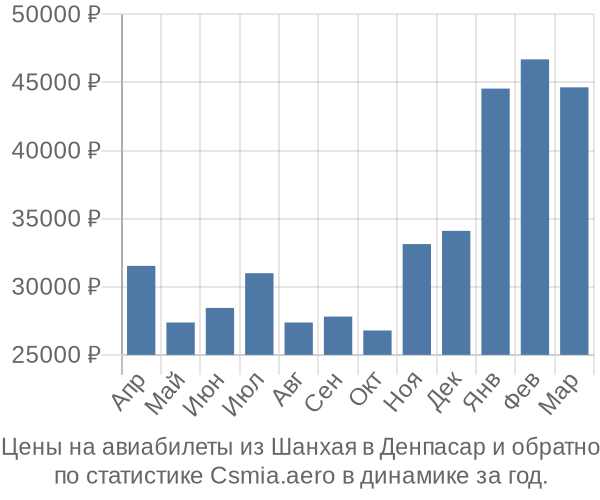 Авиабилеты из Шанхая в Денпасар цены