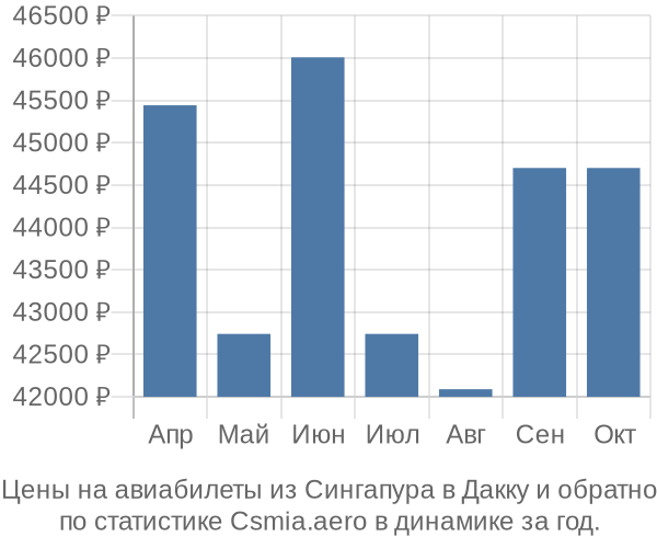 Авиабилеты из Сингапура в Дакку цены