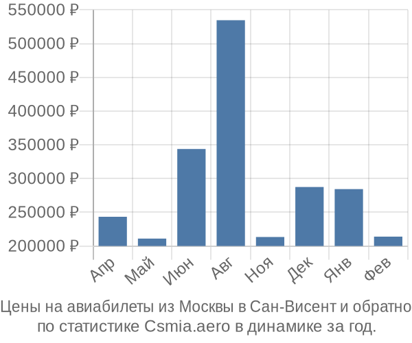 Авиабилеты из Москвы в Сан-Висент цены