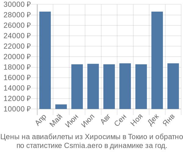 Авиабилеты из Хиросимы в Токио цены