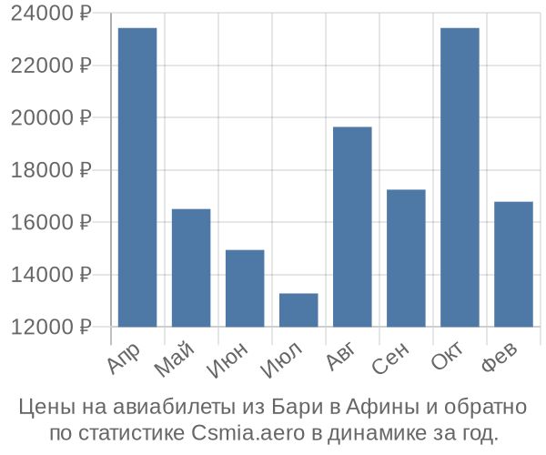 Авиабилеты из Бари в Афины цены