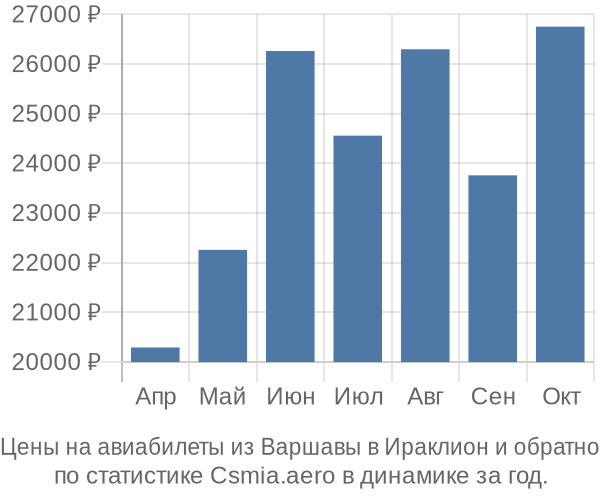 Авиабилеты из Варшавы в Ираклион цены