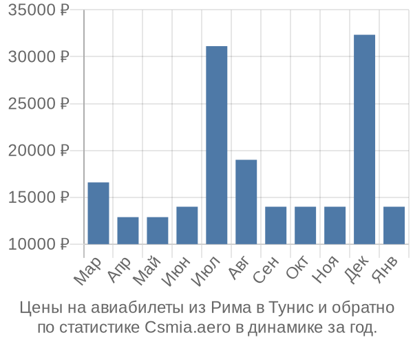 Авиабилеты из Рима в Тунис цены