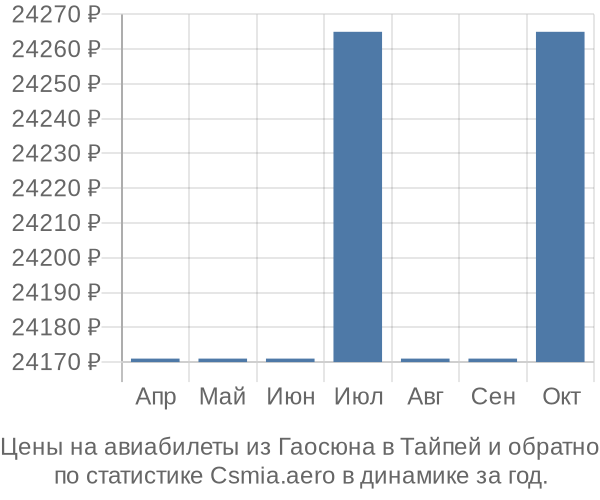 Авиабилеты из Гаосюна в Тайпей цены