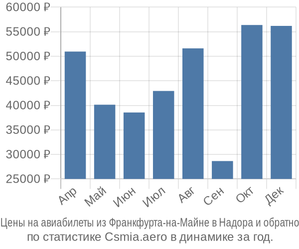 Авиабилеты из Франкфурта-на-Майне в Надора цены