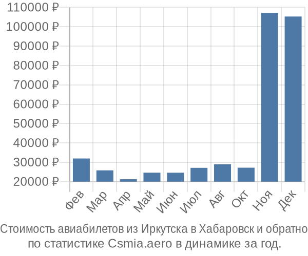 Стоимость авиабилетов из Иркутска в Хабаровск