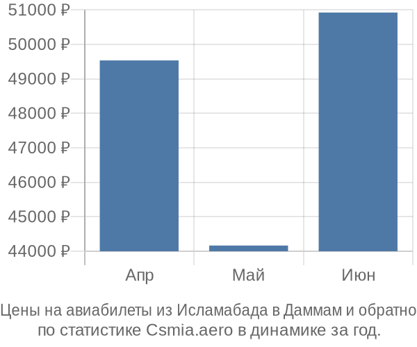 Авиабилеты из Исламабада в Даммам цены