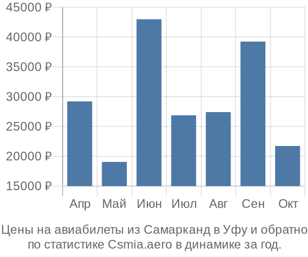 Авиабилеты из Самарканд в Уфу цены