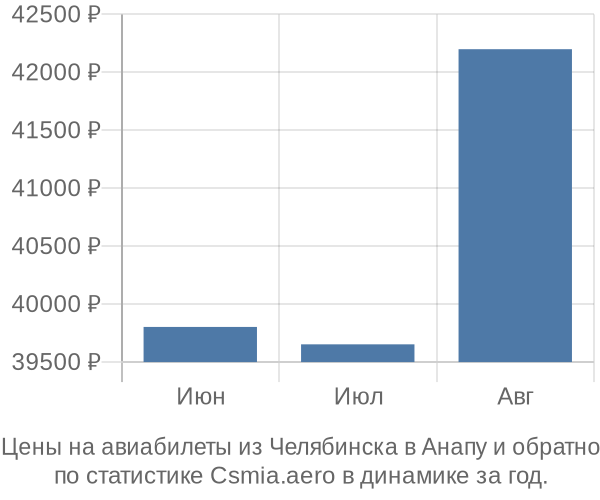 Авиабилеты из Челябинска в Анапу цены