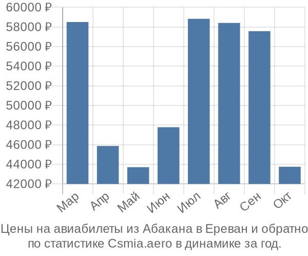 Авиабилеты из Абакана в Ереван цены