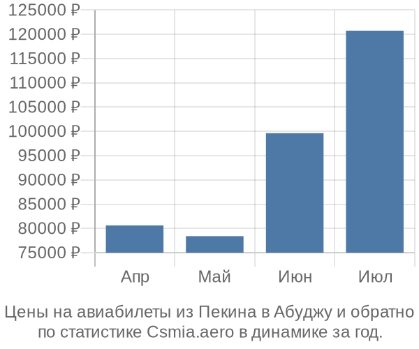 Авиабилеты из Пекина в Абуджу цены