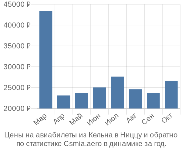 Авиабилеты из Кельна в Ниццу цены