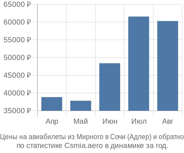 Авиабилеты из Мирного в Сочи (Адлер) цены