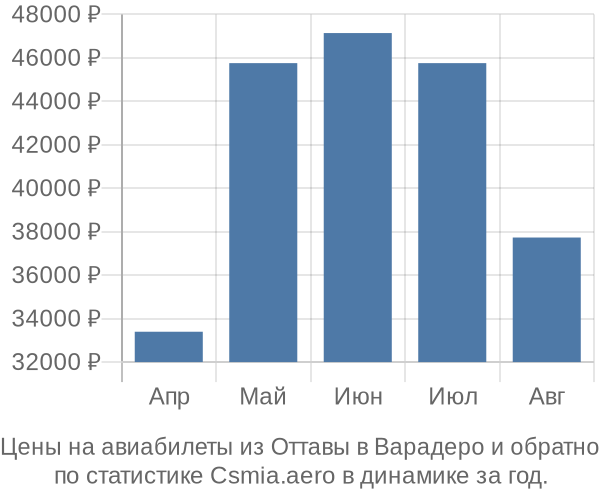 Авиабилеты из Оттавы в Варадеро цены