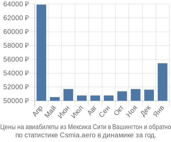 Авиабилеты из Мексика Сити в Вашингтон цены