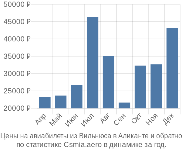 Авиабилеты из Вильнюса в Аликанте цены