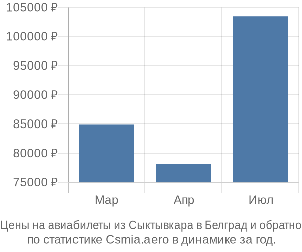 Авиабилеты из Сыктывкара в Белград цены