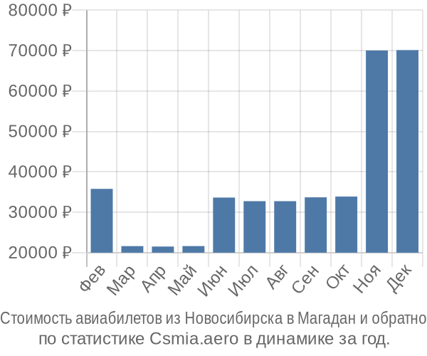 Стоимость авиабилетов из Новосибирска в Магадан