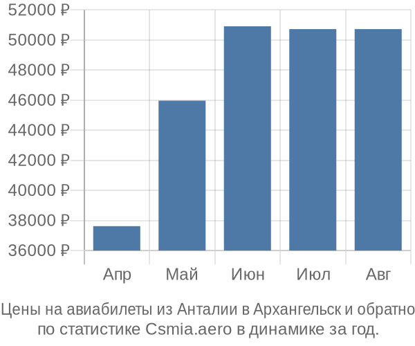 Авиабилеты из Анталии в Архангельск цены