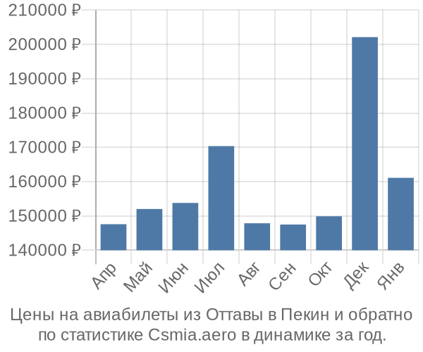 Авиабилеты из Оттавы в Пекин цены