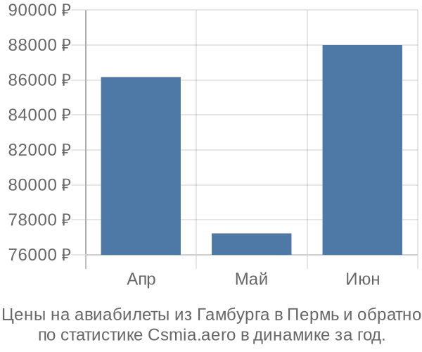 Авиабилеты из Гамбурга в Пермь цены