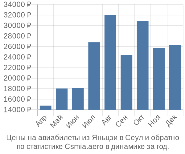 Авиабилеты из Яньцзи в Сеул цены