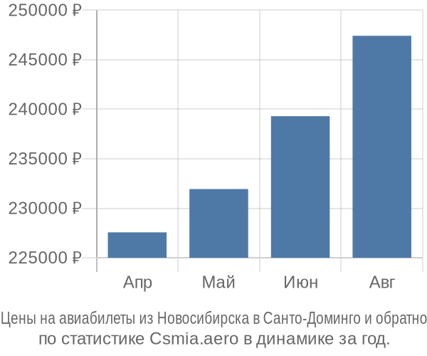 Авиабилеты из Новосибирска в Санто-Доминго цены