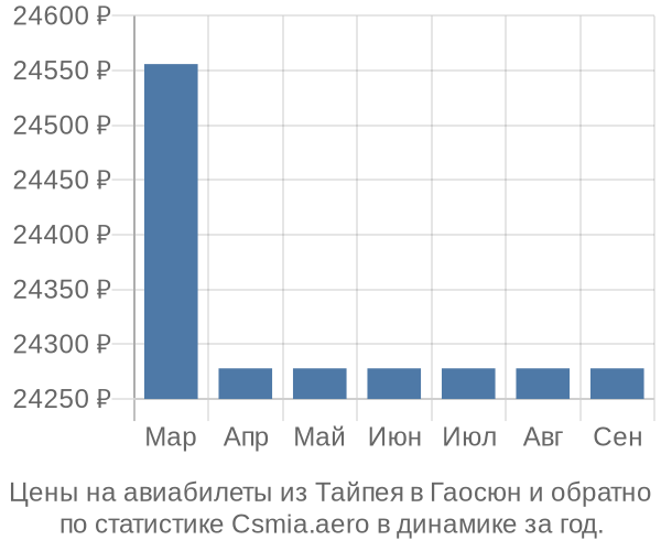 Авиабилеты из Тайпея в Гаосюн цены