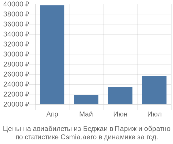 Авиабилеты из Беджаи в Париж цены