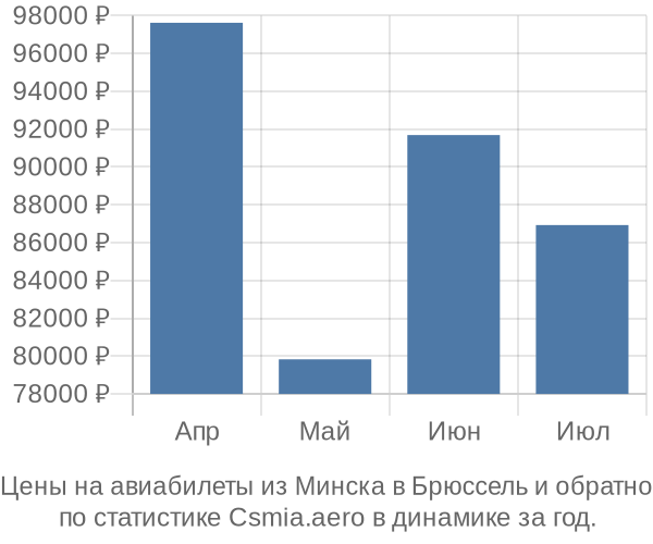 Авиабилеты из Минска в Брюссель цены