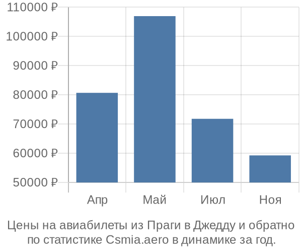 Авиабилеты из Праги в Джедду цены